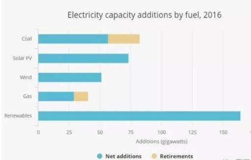 IEA：未来全球可再生能源发电装机增长40%靠中国